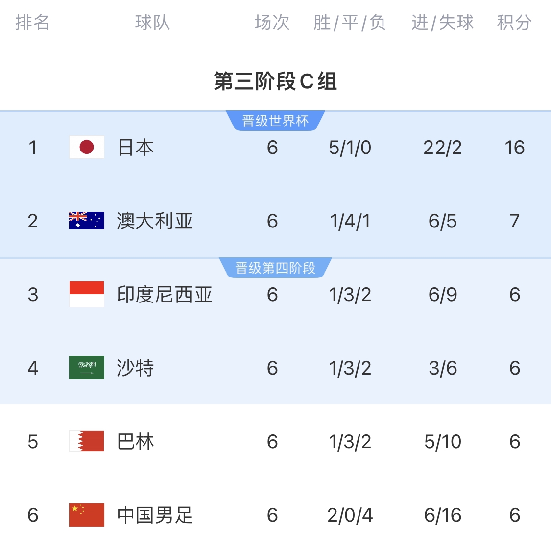 直通世界杯不无可能！国足仅落后第二1分+两名归化进展顺利