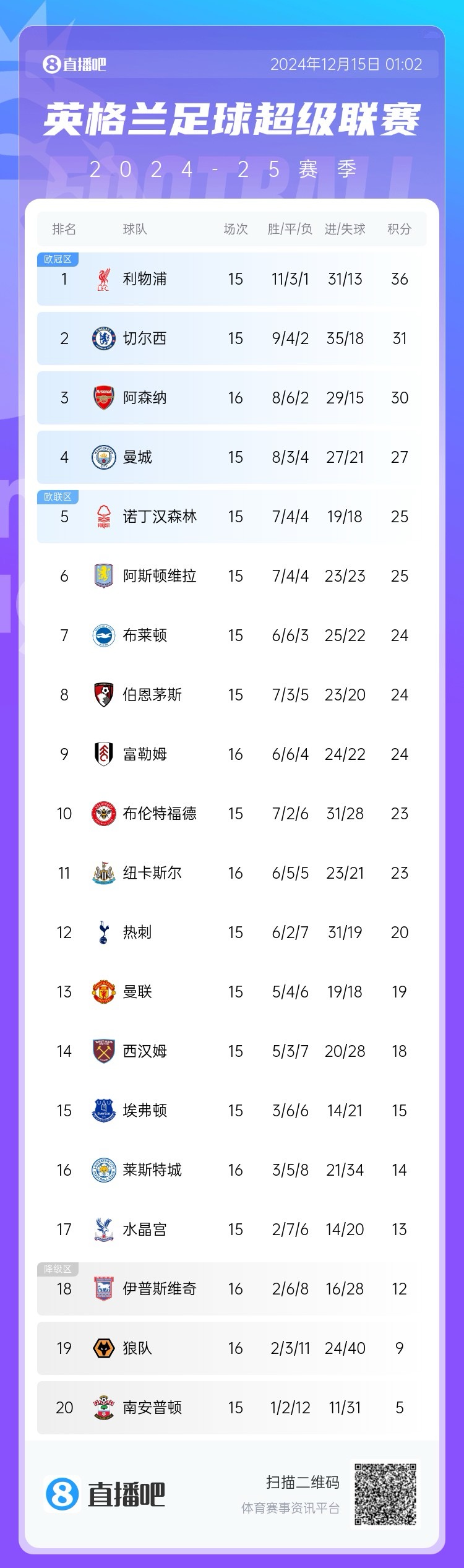 什么原因?阿森纳本赛季16轮过后仅拿30分,比上赛季同期少6分